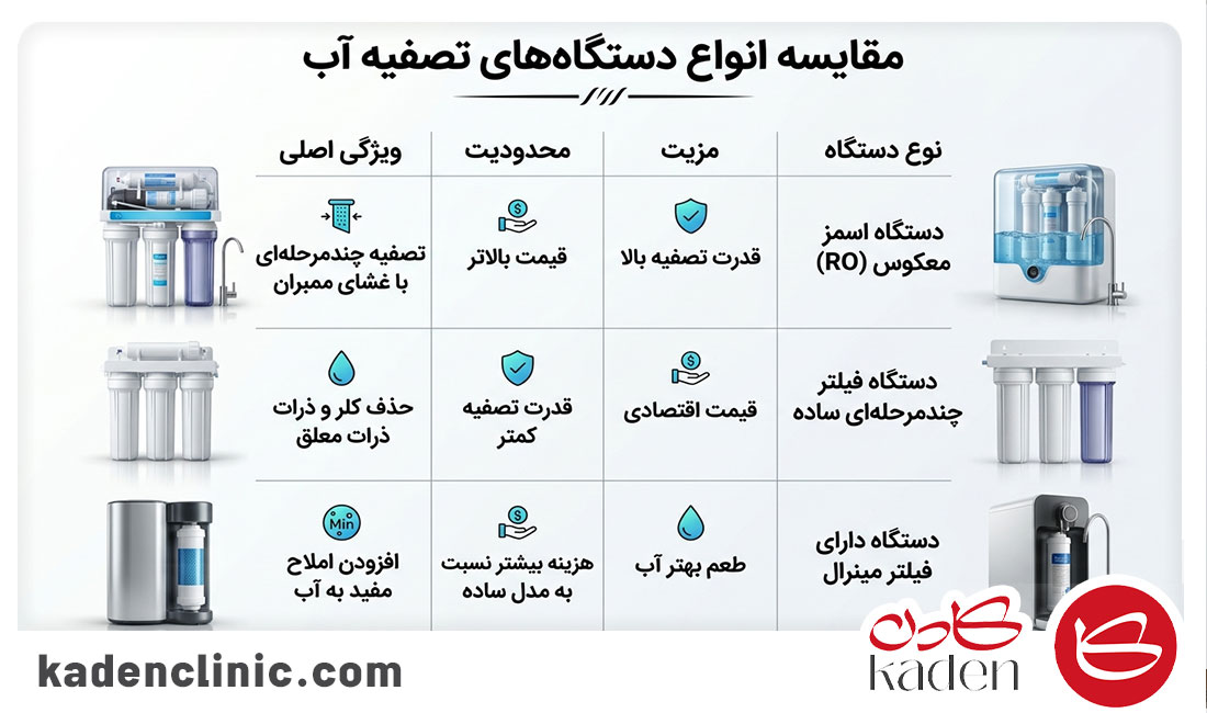 مقایسه انواع دستگاه‌های تصفیه آب خانگی