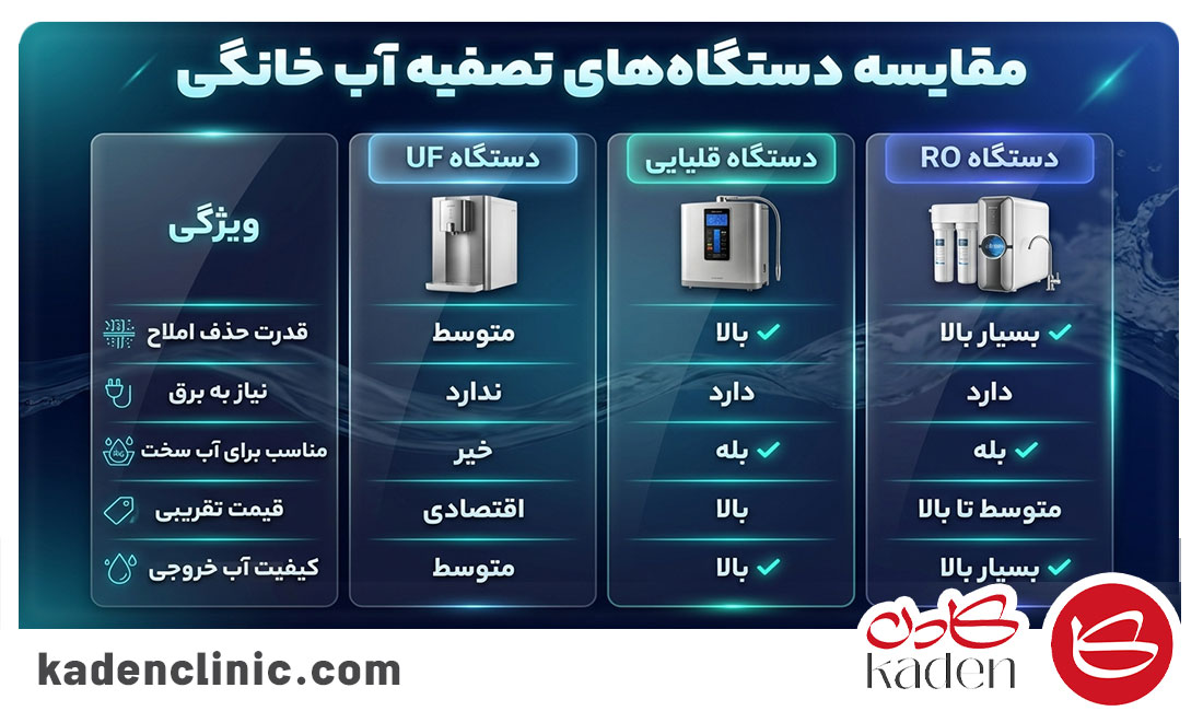 آشنایی با انواع دستگاه تصفیه آب خانگی
